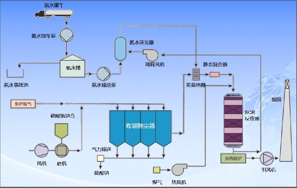 工業廢氣除塵、脫硫、脫硝及余熱利用